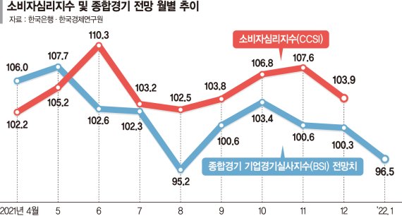 소비심리 얼어붙고 기업경기 먹구름… 경제 다시 '비상등' [경기지표 급랭]