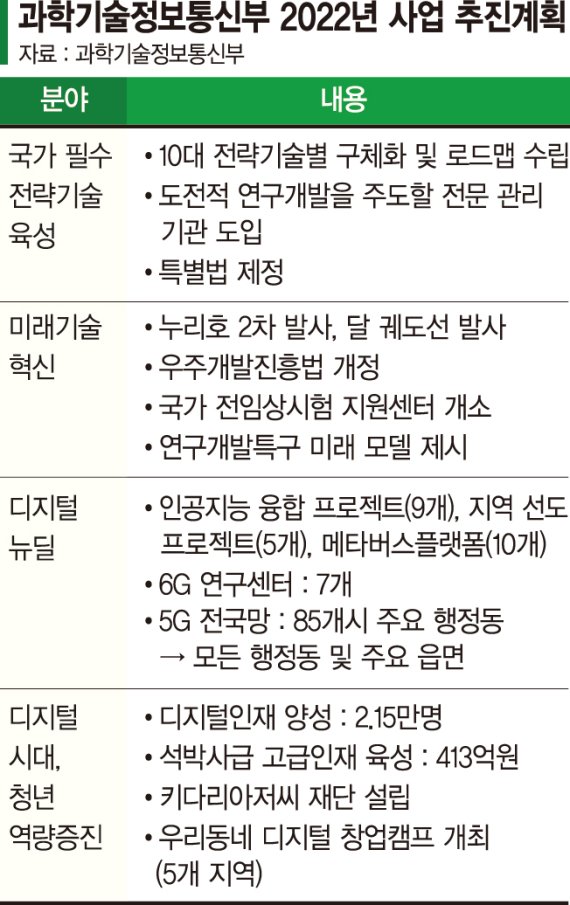 10대 전략기술 R&D에 3조3천억…우주 개발도 전방위 지원