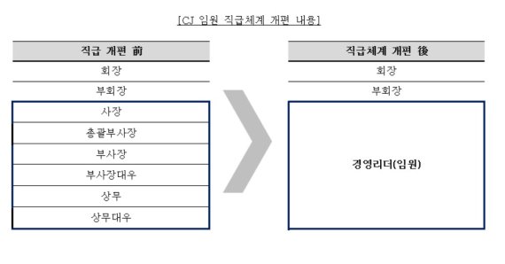 CJ 임원 직급체계 개편(CJ그룹 제공) © 뉴스1