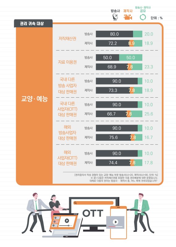 2021년 방송 프로그램 외주제작 거래 실태 보고서 인포그래픽