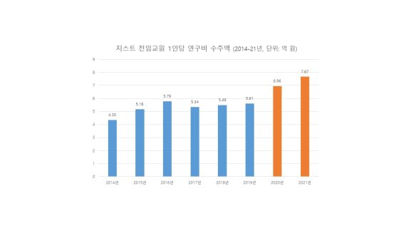 8년간 GIST 전임교원 1인당 연구비 수주액