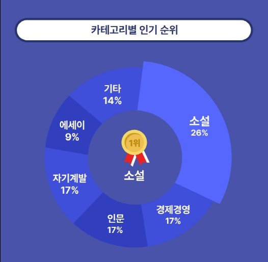 카테고리별 인기 순위