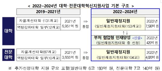 학령인구 감소에 대학 최대 50% 정원 감축 유도...수도권도 포함