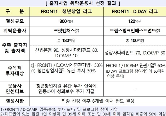 [fn마켓워치]280억 프론트1 위탁운용사에 크릿벤처스·트랜스링크