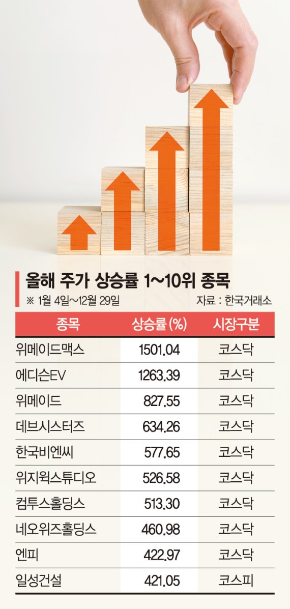 위메이드맥스 1500% ‘껑충’… 올해는 메타버스가 짭짤했네