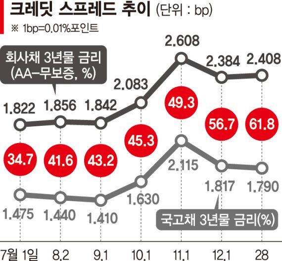 얼어붙은 기업 자금조달 시장… 크레딧 스프레드 올들어 최대