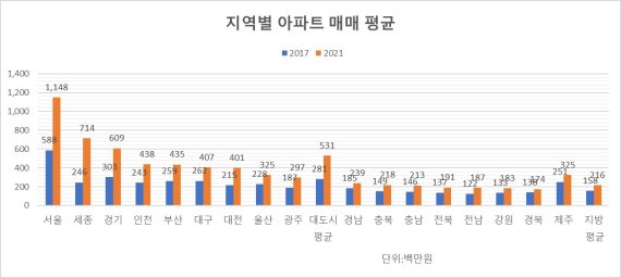 서울 집 팔면 경북서 6채 산다.. 文정부, 서울-지방 집값 격차 확대