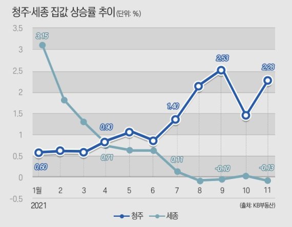 [청주와 세종 집값 상승률 추이]