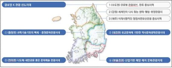 권역별 개발방향