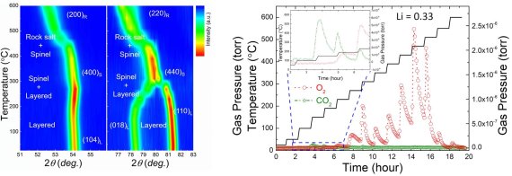 그림1. 고온 환경에서 충전상태의 Ni-Co-Mn 층상계 양극 소재의 구조변화와 산소 발생 거동. (왼쪽) 실시간 중성자 회절 분석을 통해 온도 변화에 따른 상전이와 전이금속의 이동을 관찰함. 회절 피크(peak)의 이동을 분석해 이러한 관찰이 가능함. (오른쪽) 실시간 산소 및 이산화탄소 발생 현상. 층상구조가 스피넬 구조로 바뀌는 지점(온도 200℃ 근방)에서 일부 산소가 발생하며, 스피넬 구조가 다시 암염 구조로 바뀔 때 산소가 대량 발생함.