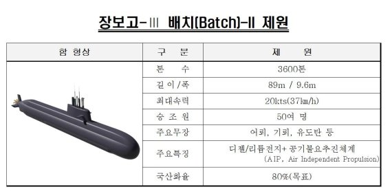 3600톤급 잠수함 건조 개시...도산안창호함보다 성능 향상