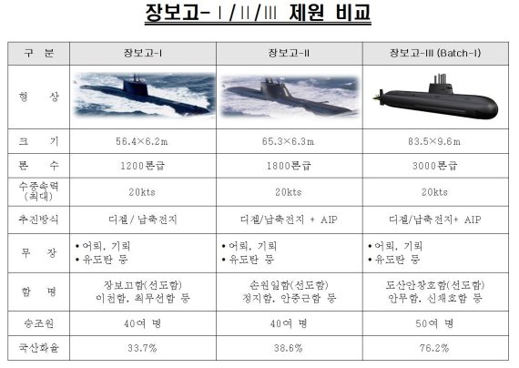 3600톤급 잠수함 건조 개시...도산안창호함보다 성능 향상