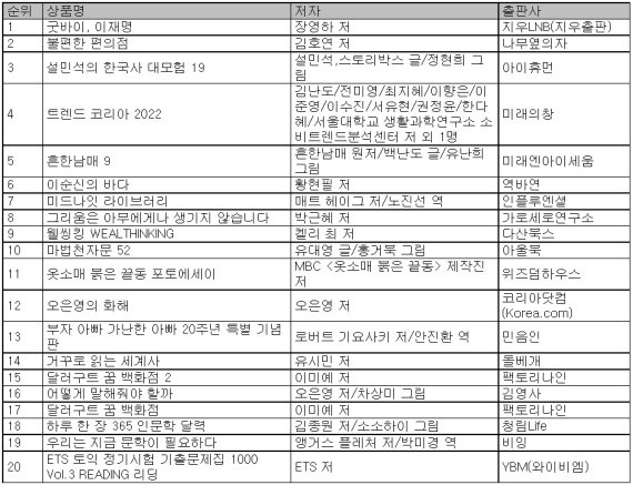 예스24, 이재명 대선후보 다룬 ‘굿바이 이재명’ 1위