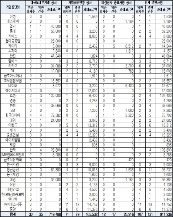 대기업 집단별 공시 위반 및 과태료 부과 내역(단위: 개사, 건, 천원) /사진=공정위