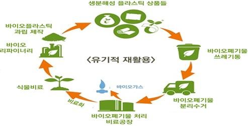 [세종=뉴시스]바이오플라스틱 폐자원 순환 기술. (사진=산업통상자원부 제공)