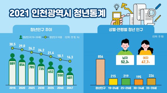 / 인천시 제공