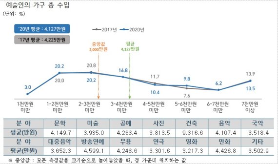 예술인 가구 연간 총수입, 평균 4127만원...예술활동·수입 감소