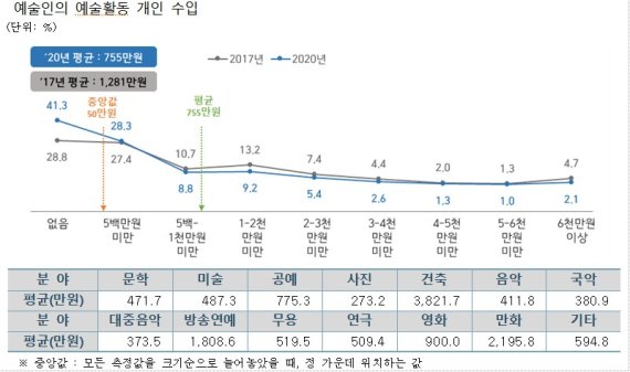 예술인 가구 연간 총수입, 평균 4127만원...예술활동·수입 감소