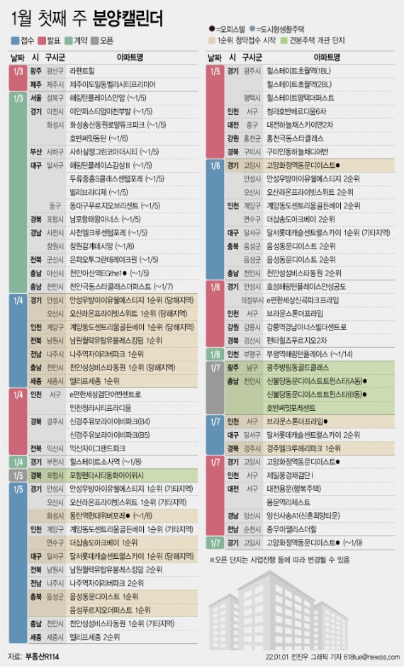 [서울=뉴시스] 1일 부동산R114에 따르면 1월 첫째 주에는 전국 15개 단지에서 총 8954가구(일반분양 8787가구)가 분양을 시작한다. (그래픽=전진우 기자) 618tue@newsis.com