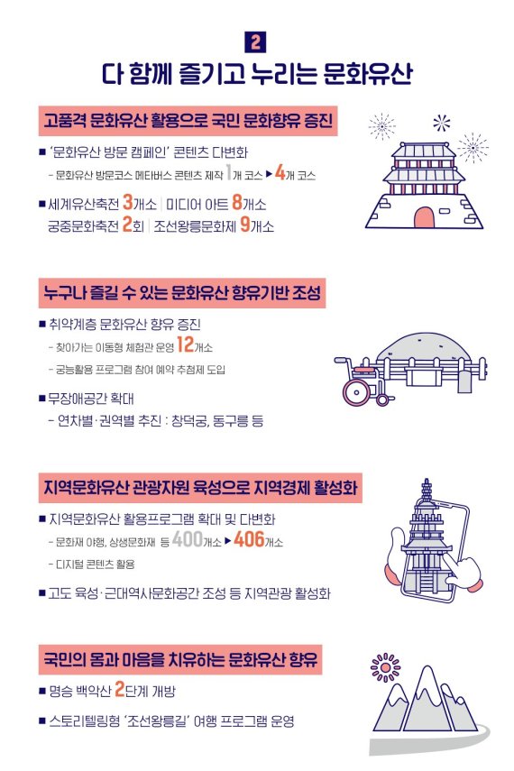 2022년 문화재청 주요업무계획