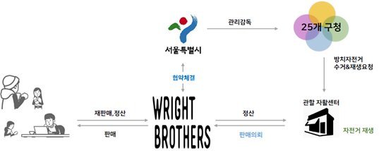 자료=서울시