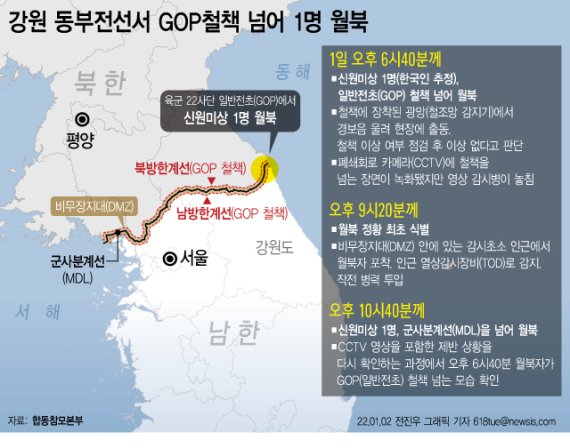 2일 합동참모본부에 따르면 우리 국민으로 추정되는 1명이 1일 동부전선 육군 22사단 군사분계선(MDL)을 넘어 월북했다. 우리 군은 약 3시간 동안 월북 사실을 제대로 파악하지 못한 것으로 드러났다.