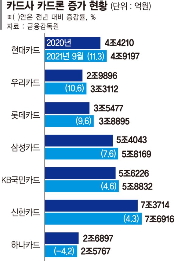 카드론 증가율 6% 맞추려… 카드사도 속도 조절