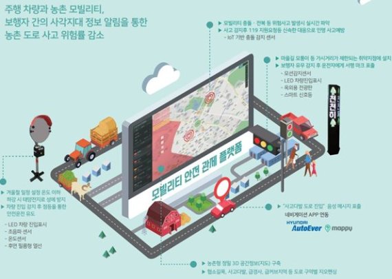 이미지 제공 : 스마트빌리지 창원시청 컨소시엄