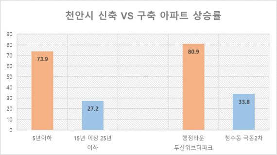 신축 아파트값 상승률 구축의 2배! 천안시 새 아파트 눈길