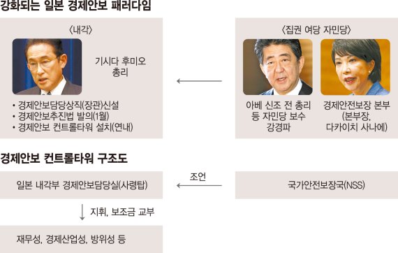 日 '경제안보·디지털 전환' 속도, 한국에 위기이자 기회 [2022 신년기획]