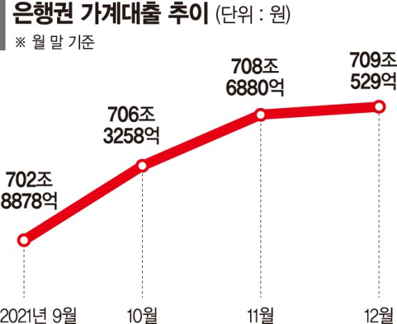 가계대출 조이기 효과...12월 증가세 큰 폭 둔화