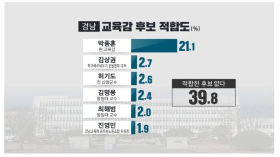 차기 경남도교육감 후보 적합도.(그래픽=KBS창원방송총국 제공)2022.01.03. *재판매 및 DB 금지
