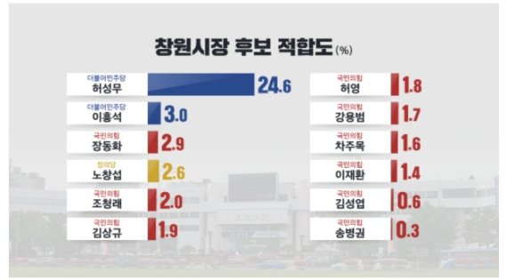 차기 창원시장 후보 적합도.(그래픽=KBS창원방송총국 제공)2022.01.03. *재판매 및 DB 금지