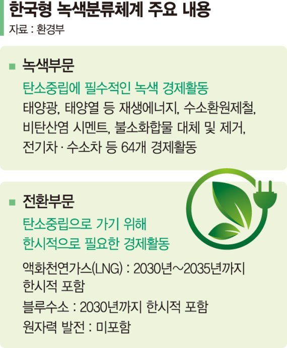 EU "원전은 녹색사업"… 다른 길 ‘K-택소노미’ 재검토 불가피 [친환경으로 재평가 받는 원전]