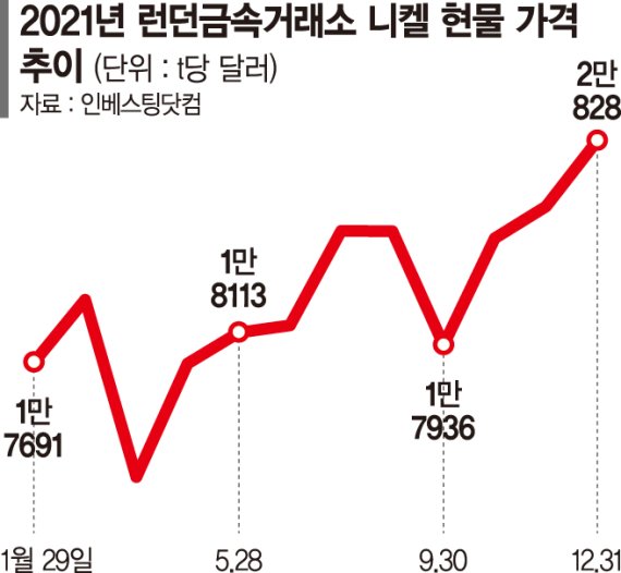 니켈 가격 10년만에 최고치… 부담 커진 K배터리