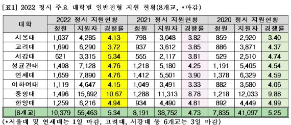 서울대 등 주요대학 정시경쟁률 전년대비 상승