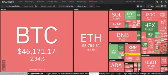 가상자산 거래소로 유입되는 비트코인(BTC)이 90일 평균치 기준 순유입으로 전환되면서, 시장 약세 신호를 나타내고 있다는 분석이 나왔다. 비트코인 단기 추가하락이 예상된다는 것이다.