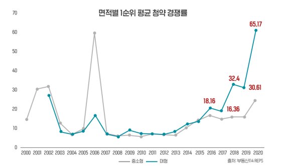 대형 아파트 인기, 중소형 평형 앞질렀다