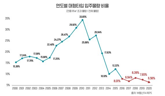 대형 아파트 인기, 중소형 평형 앞질렀다