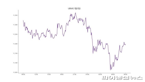 업비트 원화마켓에 상장된 모든 가상자산을 대상으로 종합시장지수 방법론에 따라 산출한 UBMI(업비트 마켓 인덱스) 지수는 이날 오전 9시 기준 1만1193.6포인트로 전날보다 1.32% 하락했다./사진=fnDB