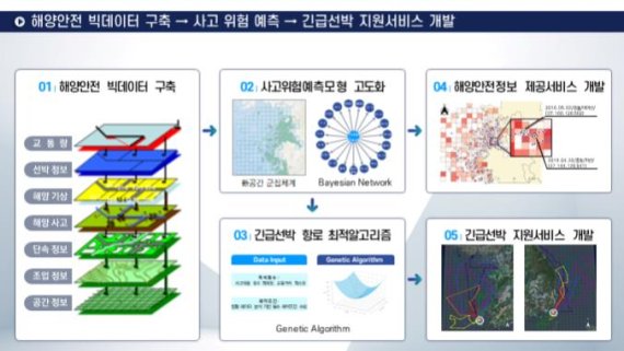 [서울=뉴시스] 긴급선박 운영 지원서비스 개발 절차도.