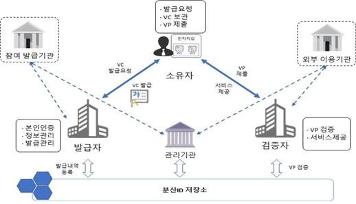 금융회사 분산ID 서비스 표준 제정