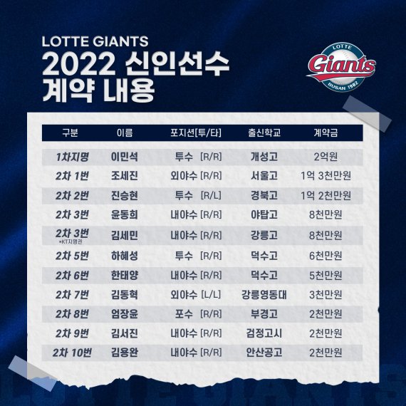 롯데 자이언츠는 2022시즌 11명의 신인 선수와 입단 계약을 완료했다.(롯데 자이언츠 제공) © 뉴스1