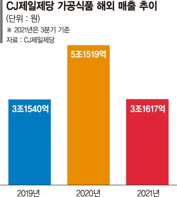 CJ제일제당 전세계 곳곳에 'K푸드 성장DNA' 심는다