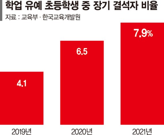 자녀 장기결석 방치 '교육적 방임'도 학대