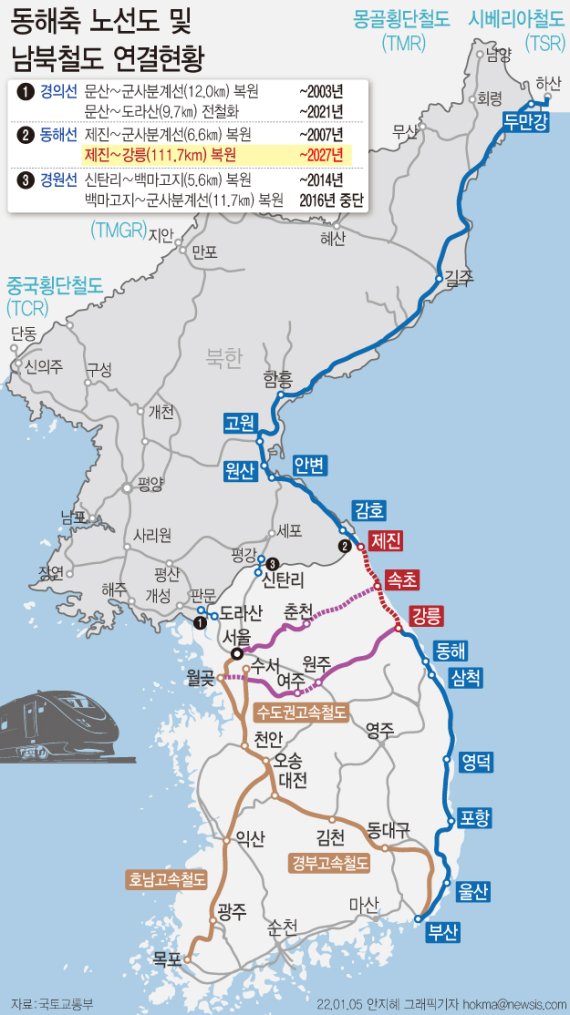 [서울=뉴시스] 정부가 남북철도 연결에 대비하고, 2018년 판문점선언을 선제적으로 이행하기 위해 동해선축의 유일한 철도 단절구간인 강릉~제진 철도건설사업을 시작한다. 2027년 강릉~제진구간 개통 시 부산에서 북한 나진까지 동해축이 완성된다는 의미를 갖는다. (그래픽=안지혜 기자) hokma@newsis.com