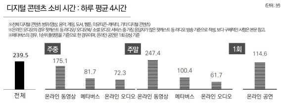 디지털콘텐츠 이용자, 하루 4시간 소비...유료 플랫폼 2.7개 구독