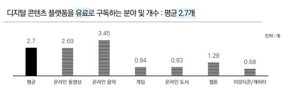 디지털콘텐츠 플랫폼 유료구독 개수 /사진=한국콘텐츠진흥원