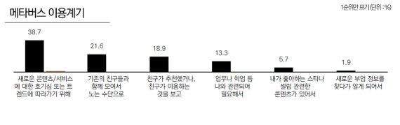 디지털콘텐츠 이용자, 하루 4시간 소비...유료 플랫폼 2.7개 구독