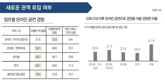 디지털콘텐츠 이용자, 하루 4시간 소비...유료 플랫폼 2.7개 구독